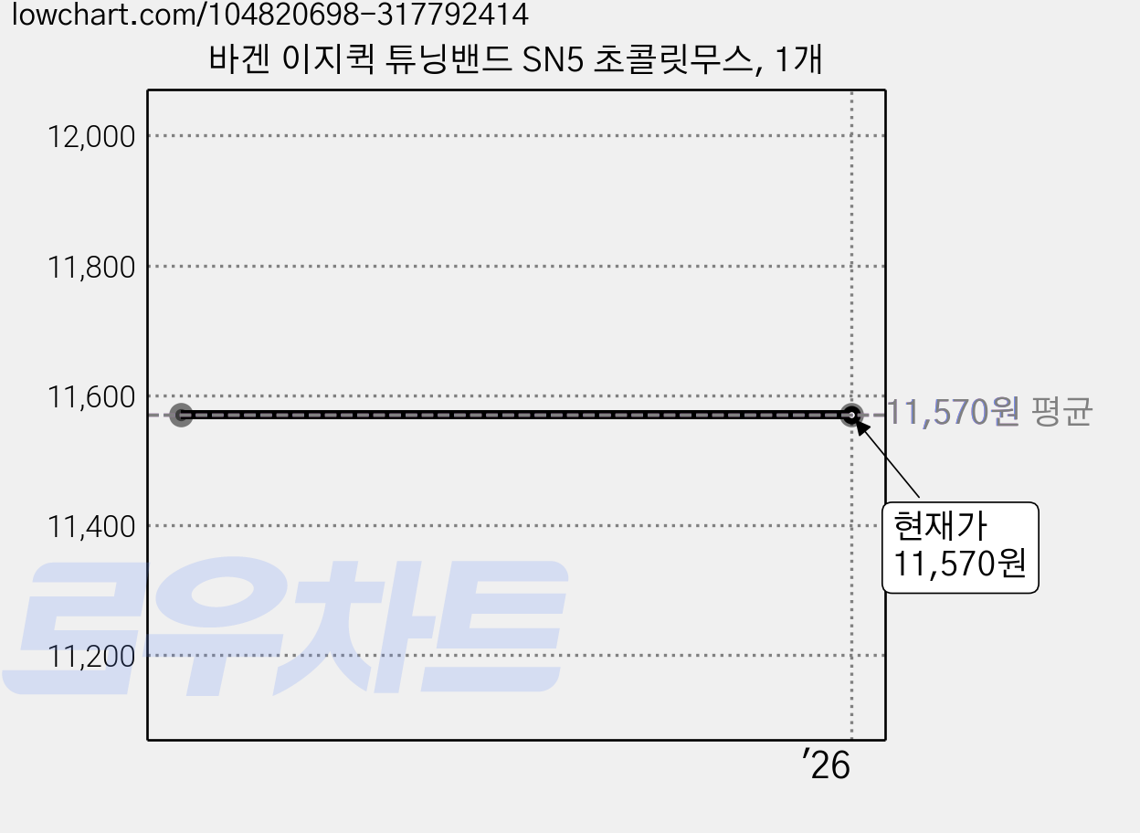 바겐 이지퀵 튜닝밴드 SN5 초콜릿무스, 1개 가격 변동 차트, 현재가 11,570원