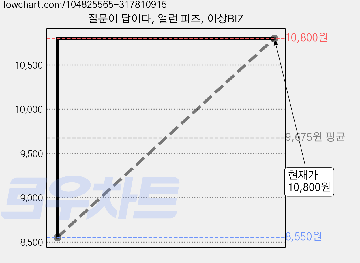질문이 답이다, 앨런 피즈, 이상BIZ 가격 변동 차트, 현재가 10,800원, 관측 최저가 8,550원