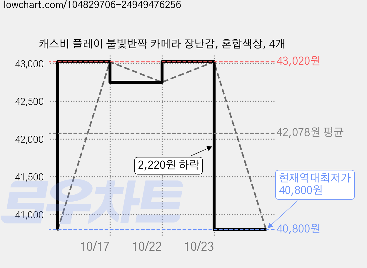 캐스비 플레이 불빛반짝 카메라 장난감, 혼합색상, 4개 가격 변동 차트, 현재가 40,800원, 역대최저가