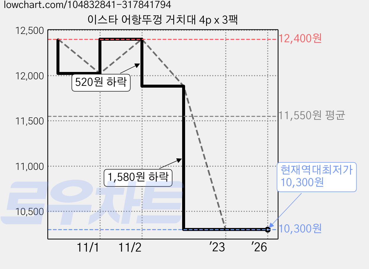 이스타 어항뚜껑 거치대 4p x 3팩 가격 변동 차트, 현재가 10,300원, 역대최저가