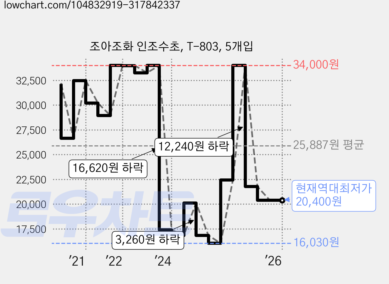 조아조화 인조수초, T-803, 5개입 가격 변동 차트, 현재가 20,400원, 역대최저가