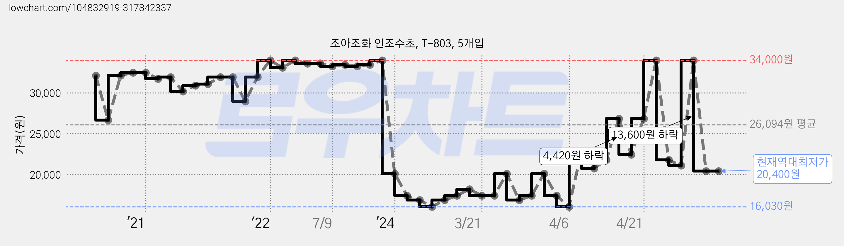 조아조화 인조수초, T-803, 5개입 가격 변동 차트, 현재가 20,400원, 역대최저가