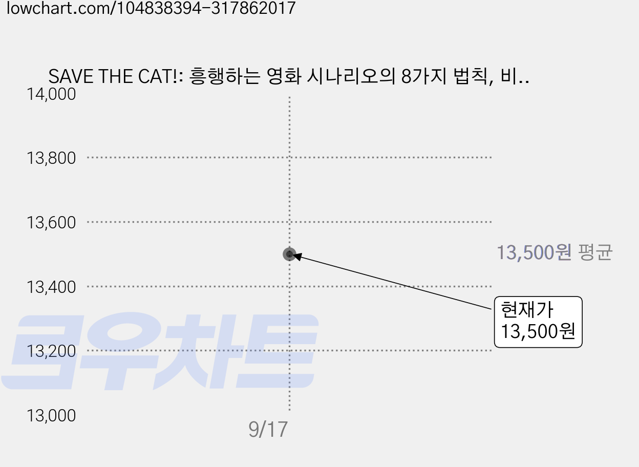 SAVE THE CAT!: 흥행하는 영화 시나리오의 8가지 법칙, 비즈앤비즈, 블레이크 스나이더 저/이태선 역 가격 변동 차트, 현재가 13,500원