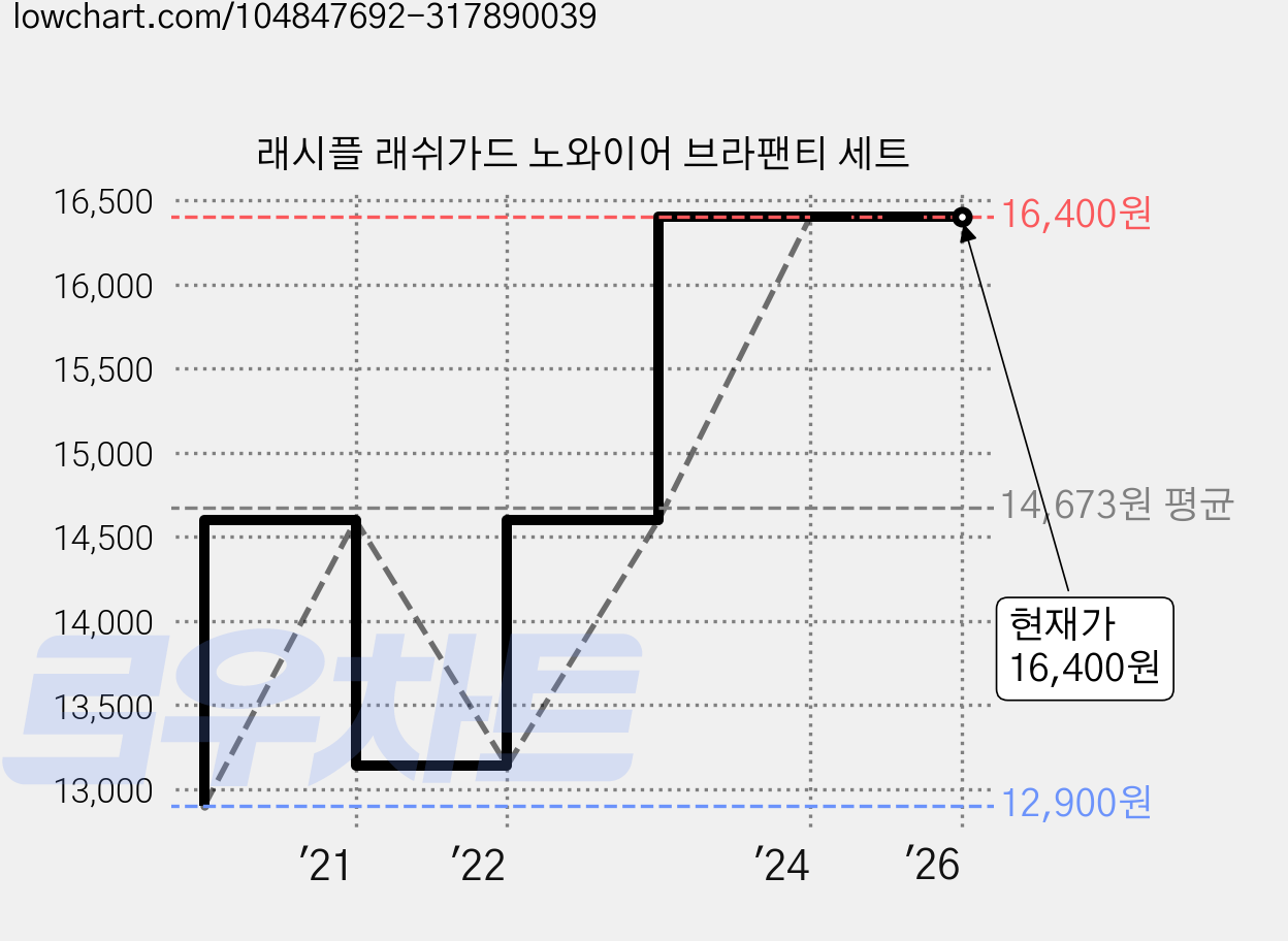 래시플 래쉬가드 노와이어 브라팬티 세트 가격 변동 차트, 현재가 16,400원, 역대최저가