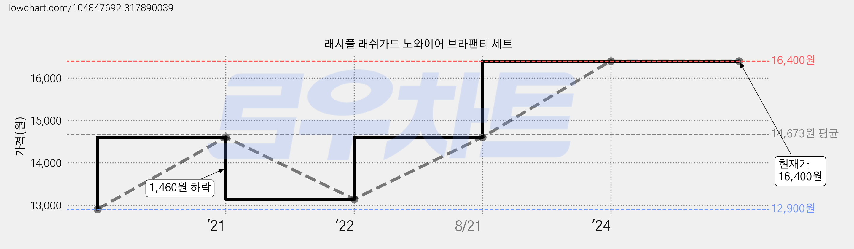 래시플 래쉬가드 노와이어 브라팬티 세트 가격 변동 차트, 현재가 16,400원, 역대최저가