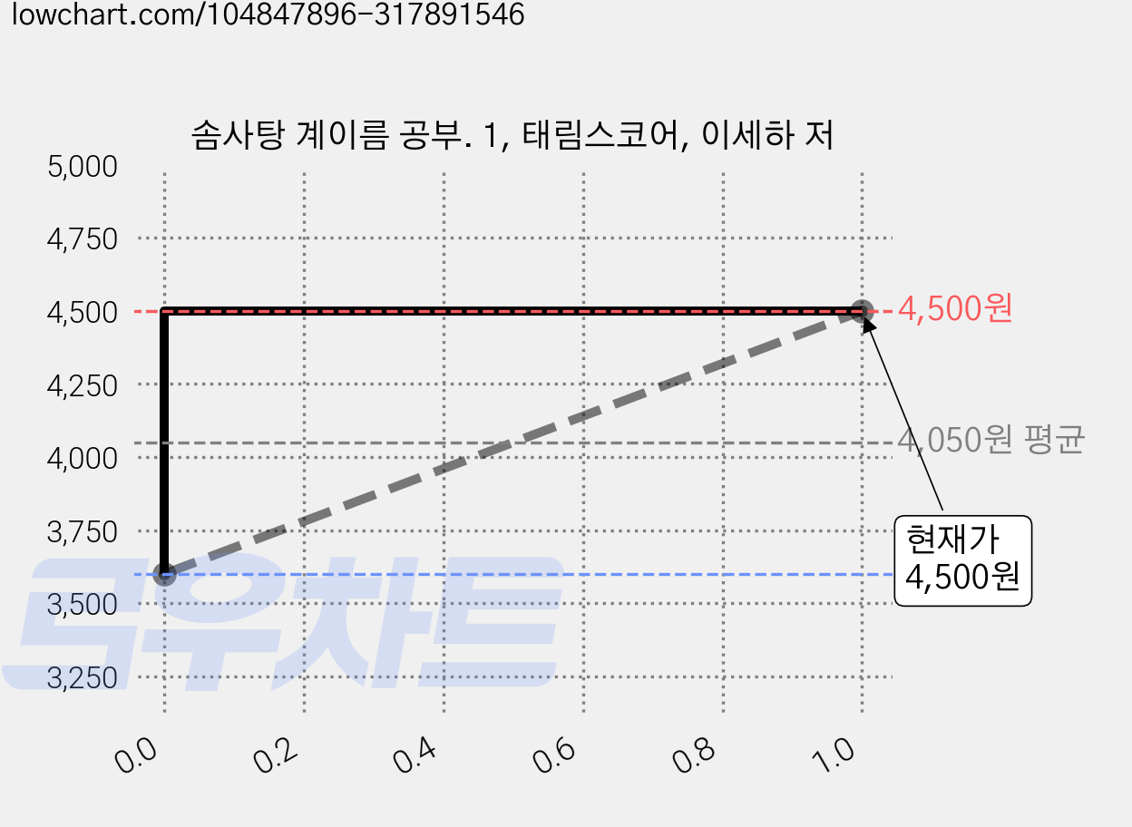 솜사탕 계이름 공부. 1, 태림스코어, 이세하 저 가격 변동 차트, 현재가 4,500원, 관측 최저가 3,600원