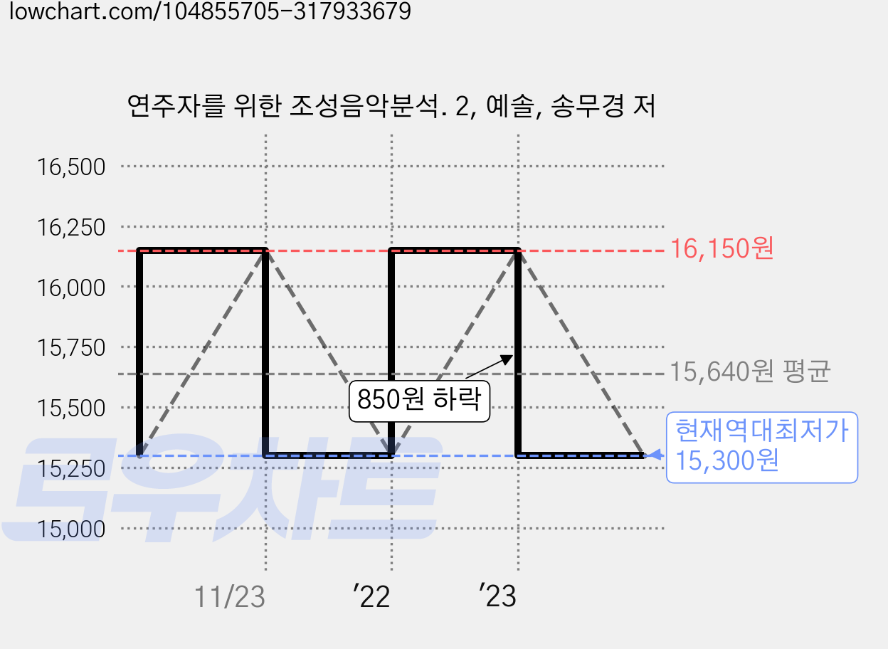 연주자를 위한 조성음악분석. 2, 예솔, 송무경 저 가격 변동 차트, 현재가 15,300원, 역대최저가