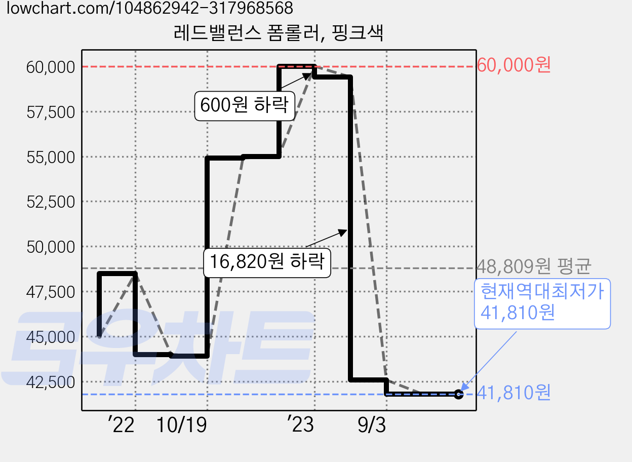 레드밸런스 폼롤러, 핑크색 가격 변동 차트, 현재가 41,810원, 역대최저가