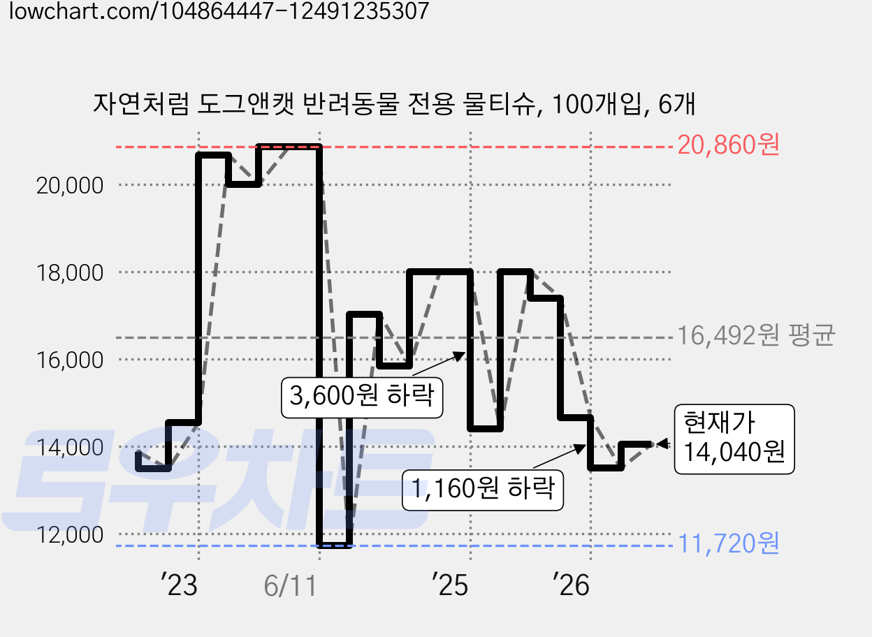 자연처럼 도그앤캣 반려동물 전용 물티슈, 100개입, 6개 가격 변동 차트, 현재가 14,040원, 관측 최저가 11,720원