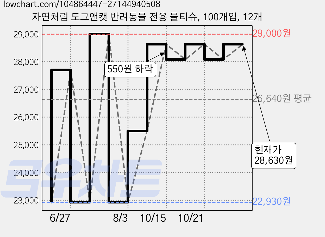 자연처럼 도그앤캣 반려동물 전용 물티슈, 100개입, 12개 가격 변동 차트, 현재가 23,960원, 관측 최저가 22,930원
