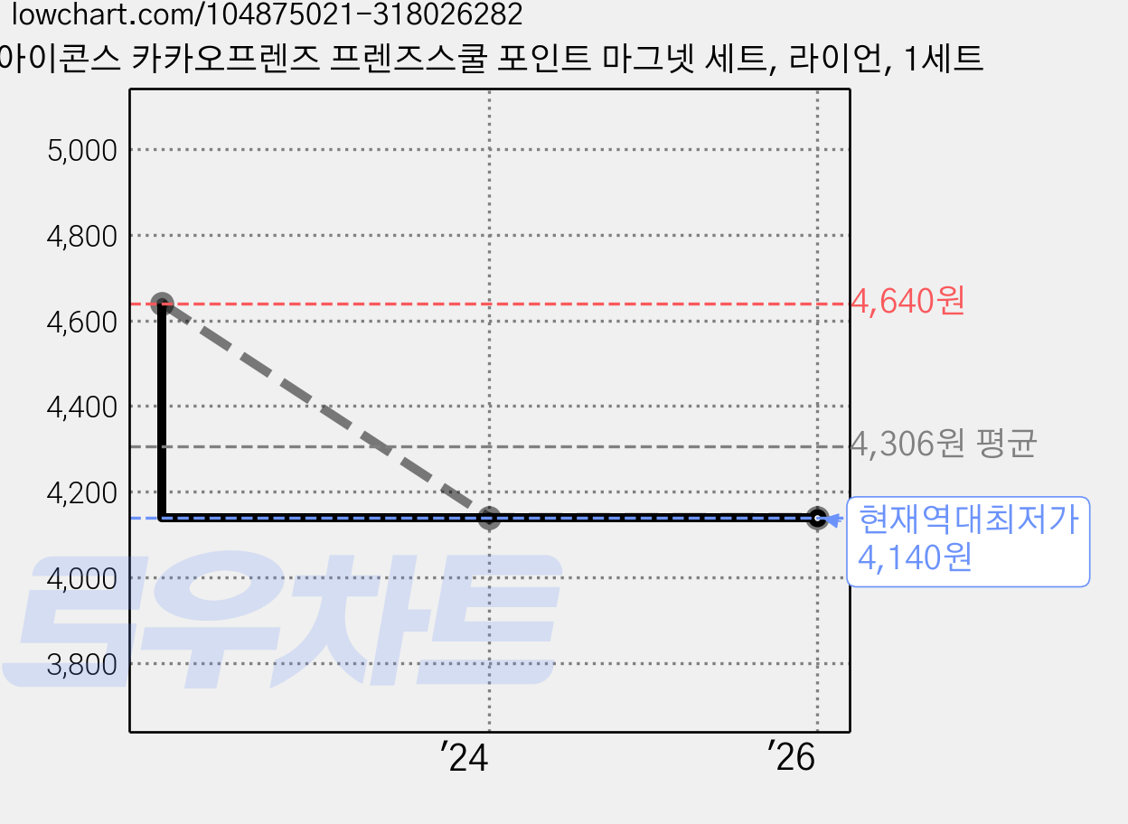 아이콘스 카카오프렌즈 프렌즈스쿨 포인트 마그넷 세트, 라이언, 1세트 가격 변동 차트, 현재가 4,140원, 역대최저가
