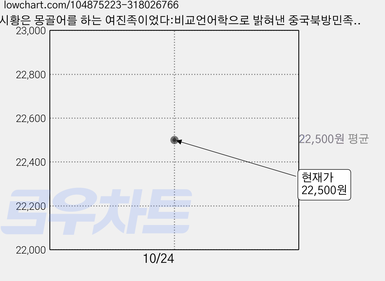 진시황은 몽골어를 하는 여진족이었다:비교언어학으로 밝혀낸 중국북방민족들의 원류, 우리역사연구재단, 주학연 저/문성재 역 가격 변동 차트, 현재가 22,500원