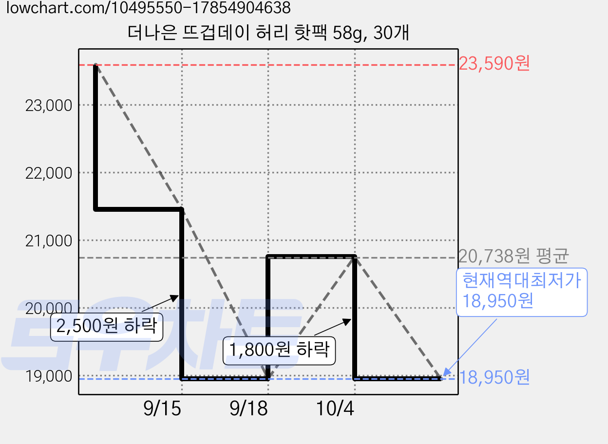 더나은 뜨겁데이 허리 핫팩 58g, 30개 가격 변동 차트, 현재가 18,950원, 역대최저가