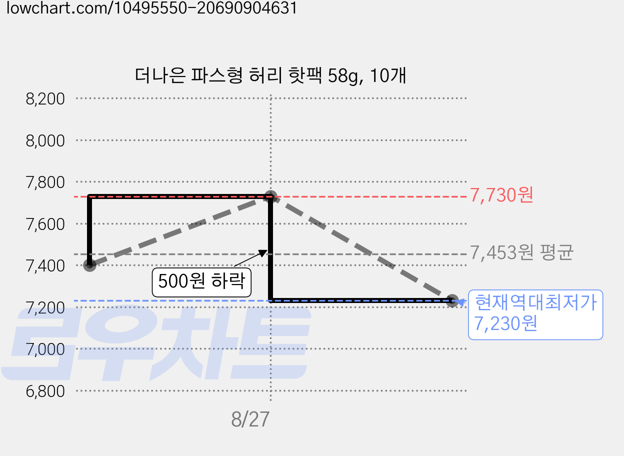 더나은 파스형 허리 핫팩 58g, 10개 가격 변동 차트, 현재가 7,230원, 역대최저가