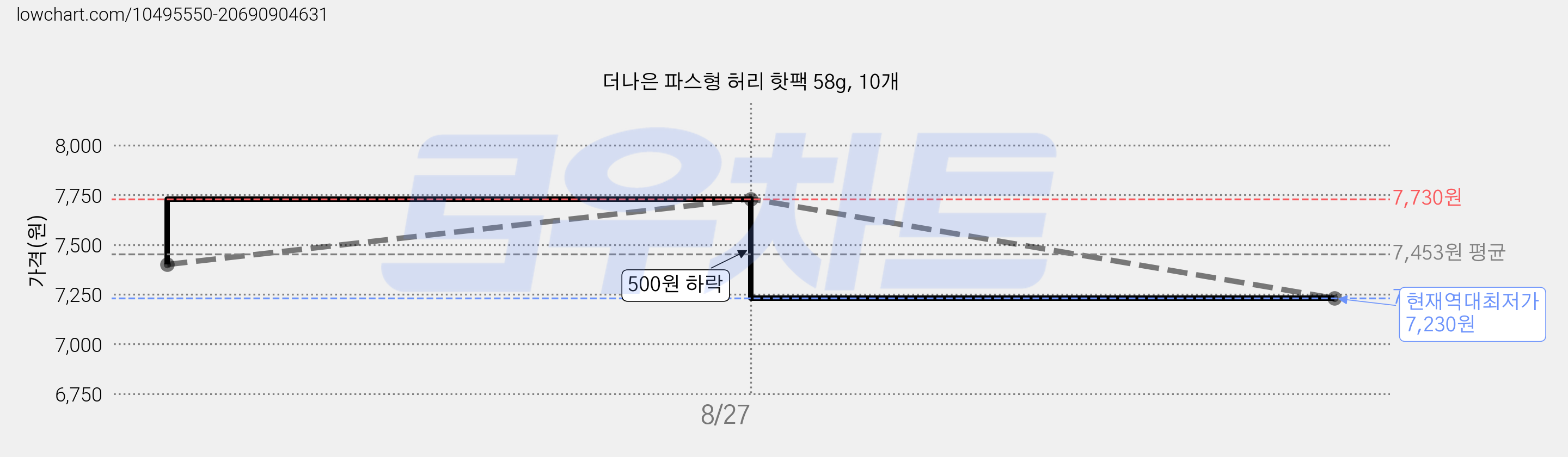 더나은 파스형 허리 핫팩 58g, 10개 가격 변동 차트, 현재가 7,230원, 역대최저가
