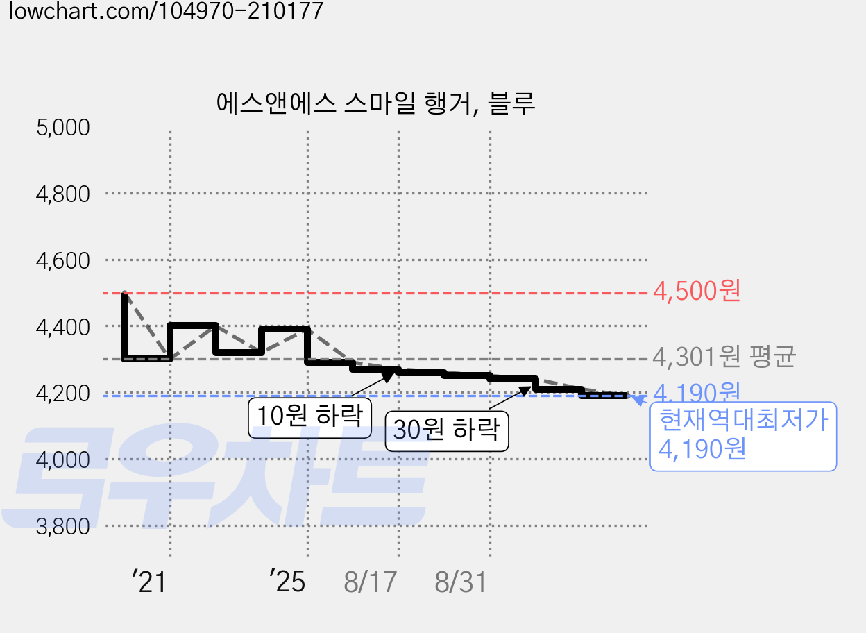 에스앤에스 스마일 행거, 블루 가격 변동 차트, 현재가 4,190원, 역대최저가