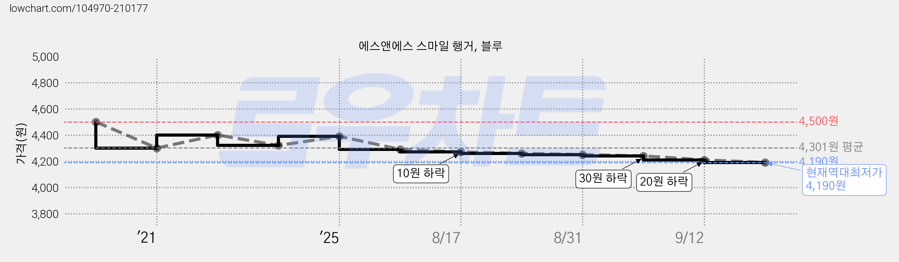 에스앤에스 스마일 행거, 블루 가격 변동 차트, 현재가 4,190원, 역대최저가