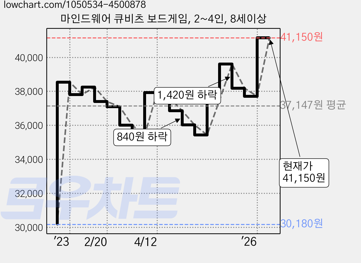 마인드웨어 큐비츠 보드게임, 2~4인, 8세이상 가격 변동 차트, 현재가 41,150원, 관측 최저가 28,620원
