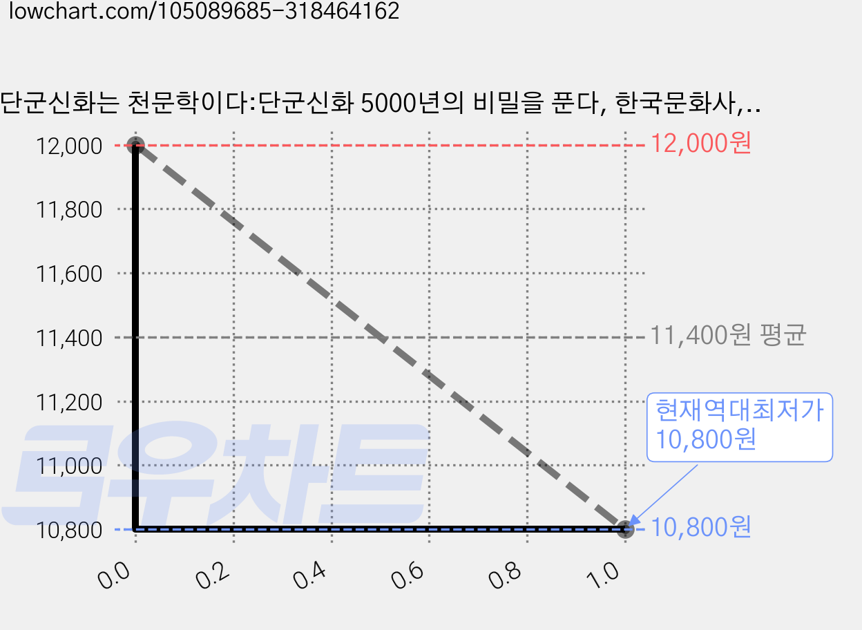 단군신화는 천문학이다:단군신화 5000년의 비밀을 푼다, 한국문화사, 전관수 저 가격 변동 차트, 현재가 10,800원, 역대최저가