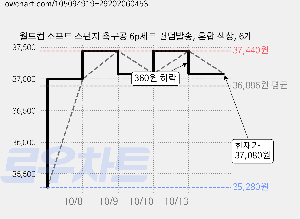 월드컵 소프트 스펀지 축구공 6p세트 랜덤발송, 혼합 색상, 6개 가격 변동 차트, 현재가 37,080원, 관측 최저가 35,280원