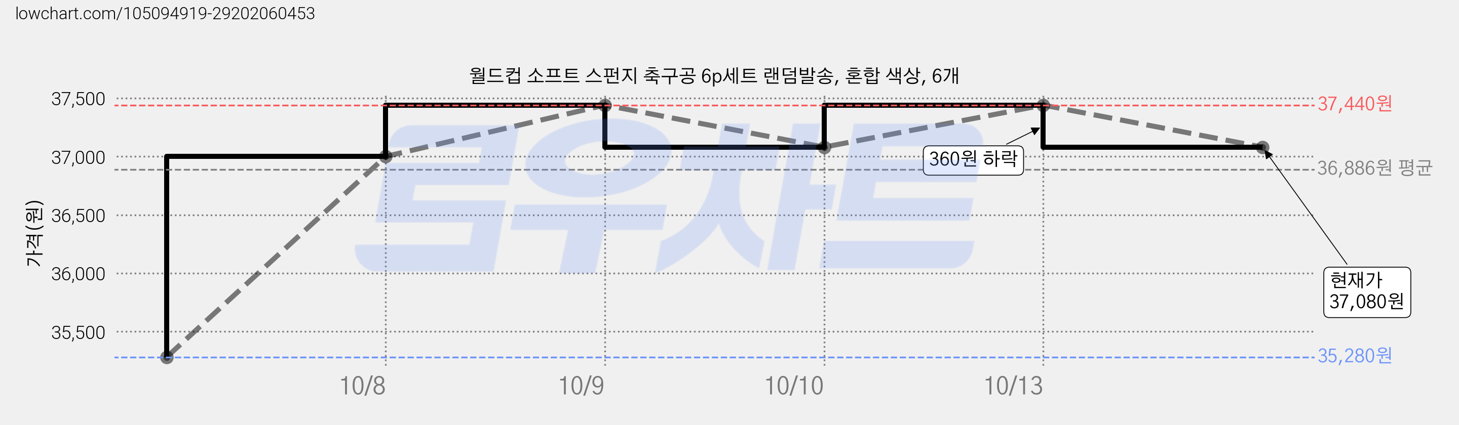 월드컵 소프트 스펀지 축구공 6p세트 랜덤발송, 혼합 색상, 6개 가격 변동 차트, 현재가 37,080원, 관측 최저가 35,280원