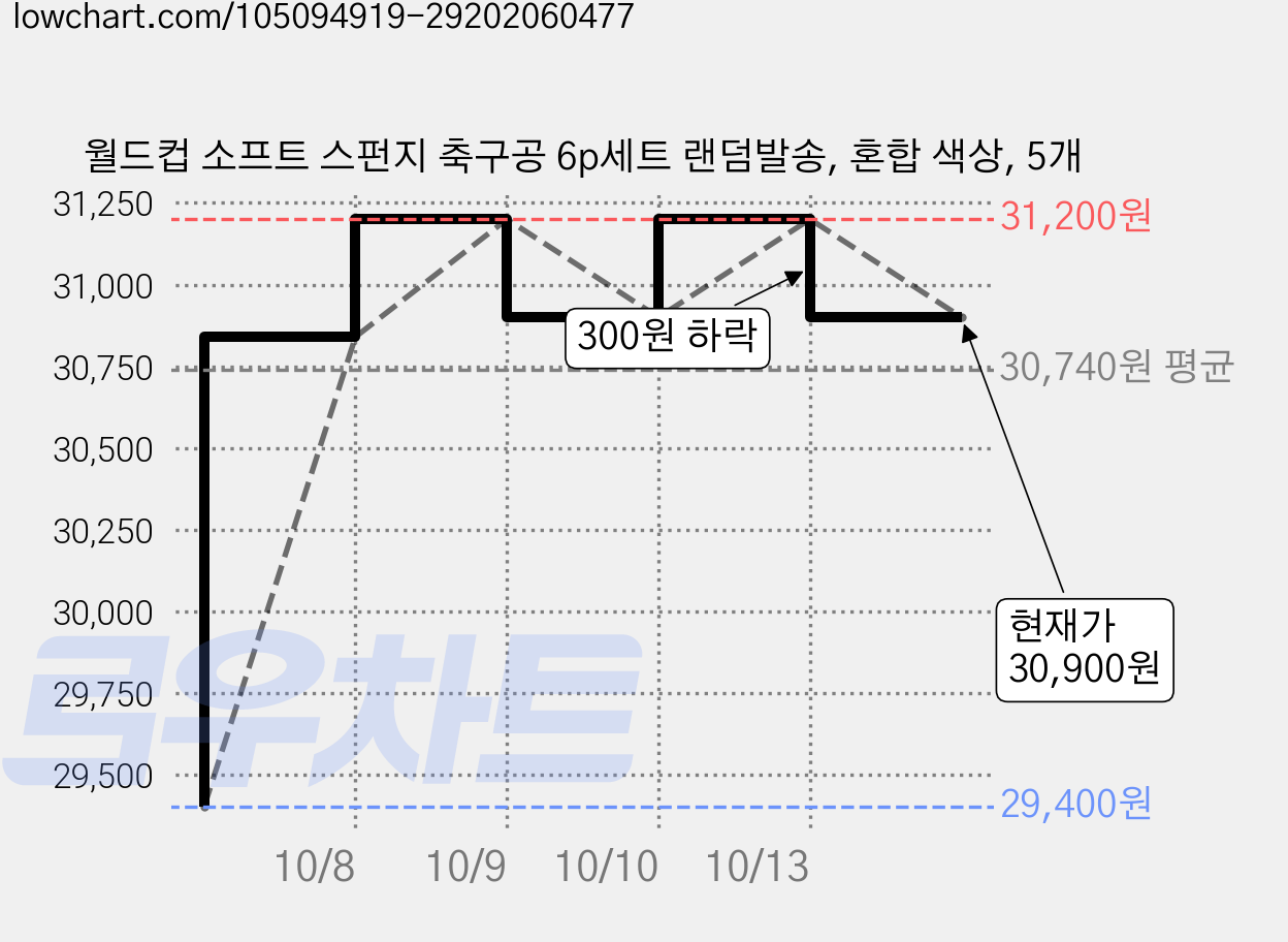 월드컵 소프트 스펀지 축구공 6p세트 랜덤발송, 혼합 색상, 5개 가격 변동 차트, 현재가 30,900원, 관측 최저가 29,400원
