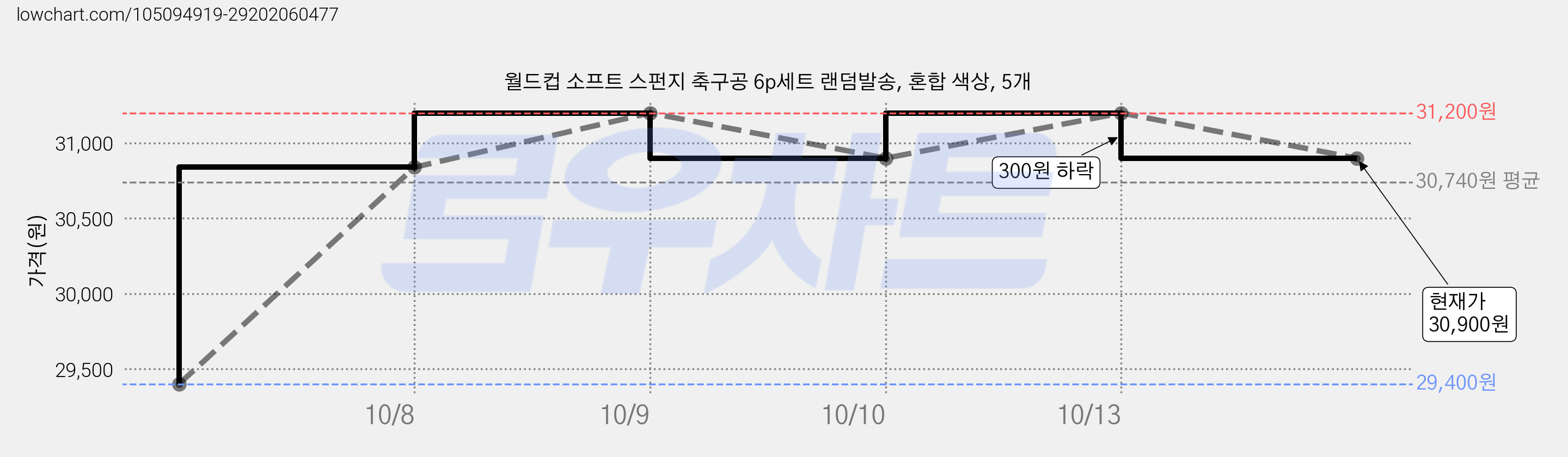 월드컵 소프트 스펀지 축구공 6p세트 랜덤발송, 혼합 색상, 5개 가격 변동 차트, 현재가 30,900원, 관측 최저가 29,400원