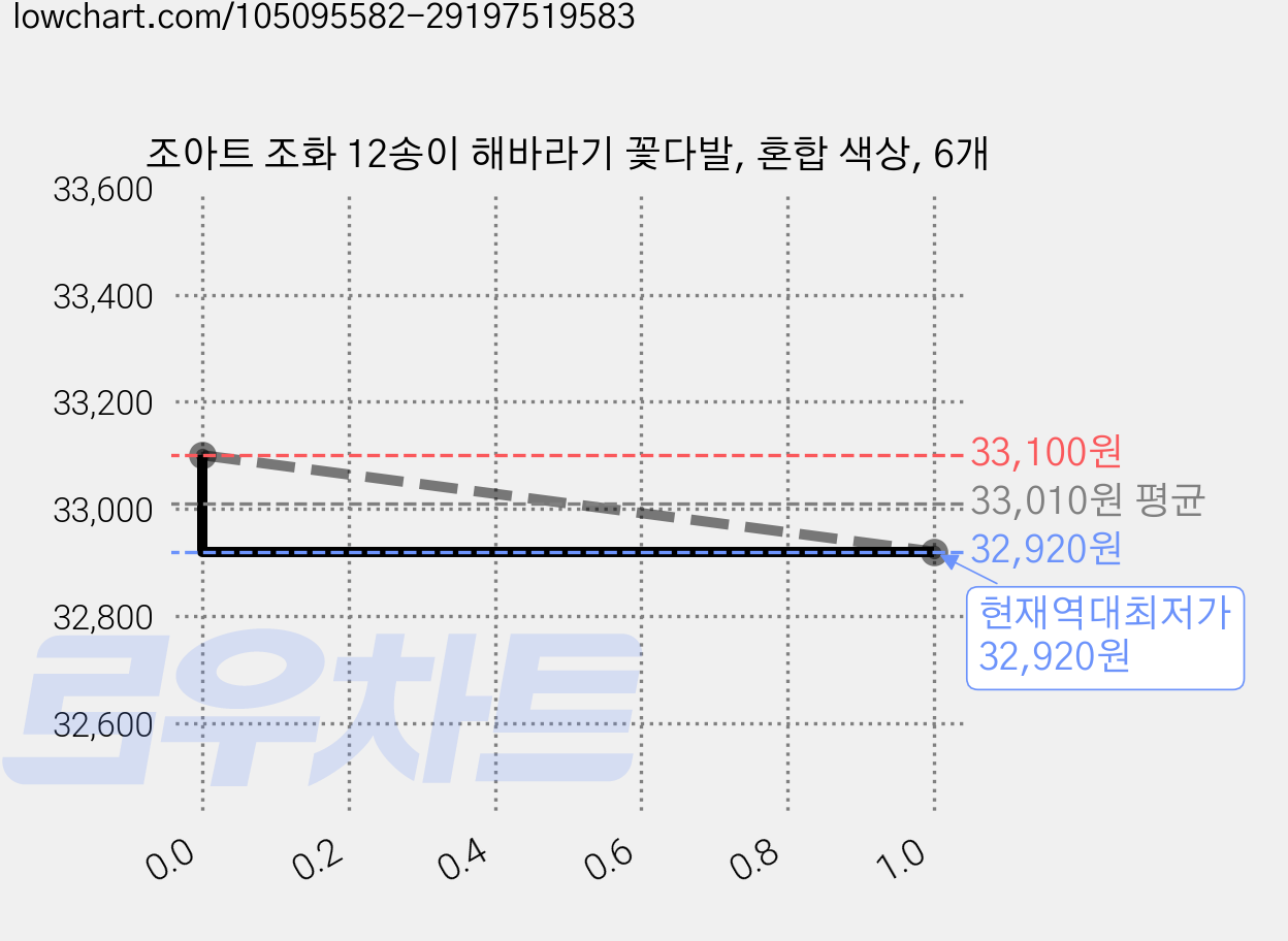 조아트 조화 12송이 해바라기 꽃다발, 혼합 색상, 6개 가격 변동 차트, 현재가 32,920원, 역대최저가