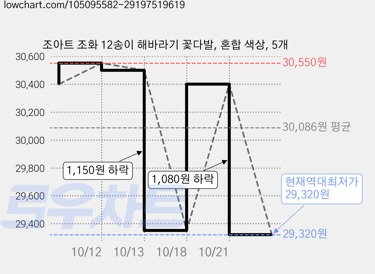 조아트 조화 12송이 해바라기 꽃다발, 혼합 색상, 5개 가격 변동 차트, 현재가 29,320원, 역대최저가