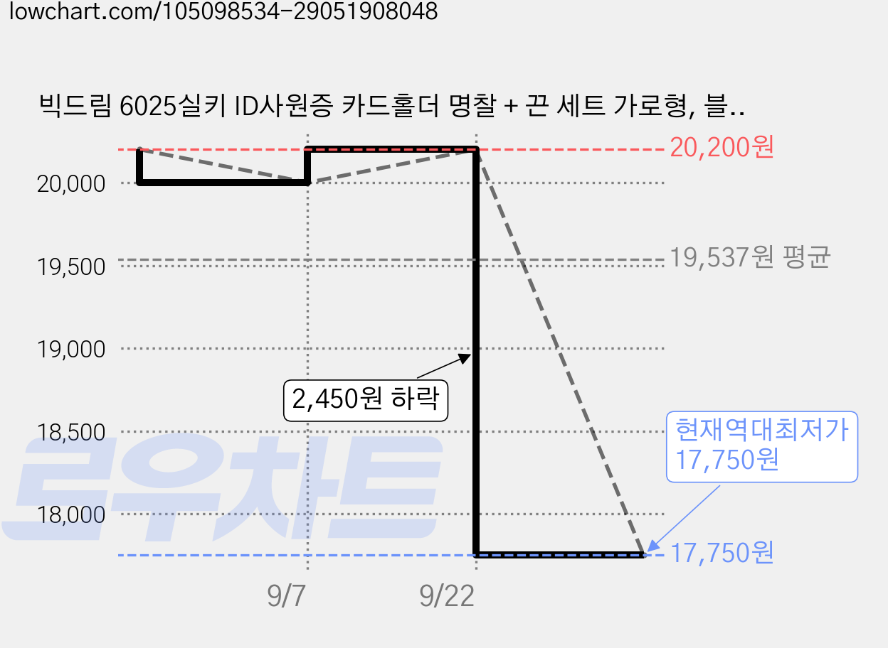 빅드림 6025실키 ID사원증 카드홀더 명찰 + 끈 세트 가로형, 블루, 15세트 가격 변동 차트, 현재가 17,750원, 역대최저가