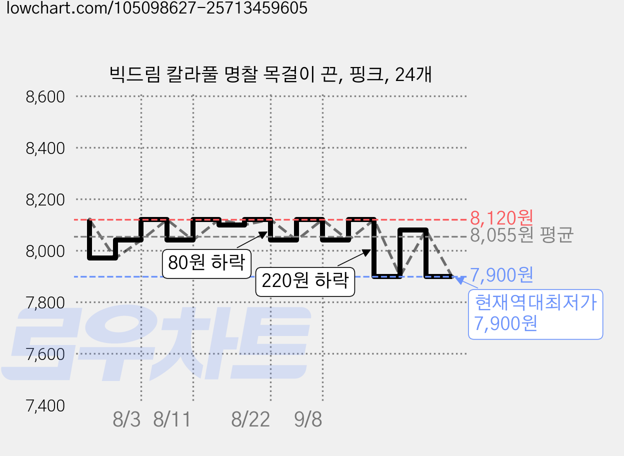 빅드림 칼라풀 명찰 목걸이 끈, 핑크, 24개 가격 변동 차트, 현재가 7,900원, 역대최저가