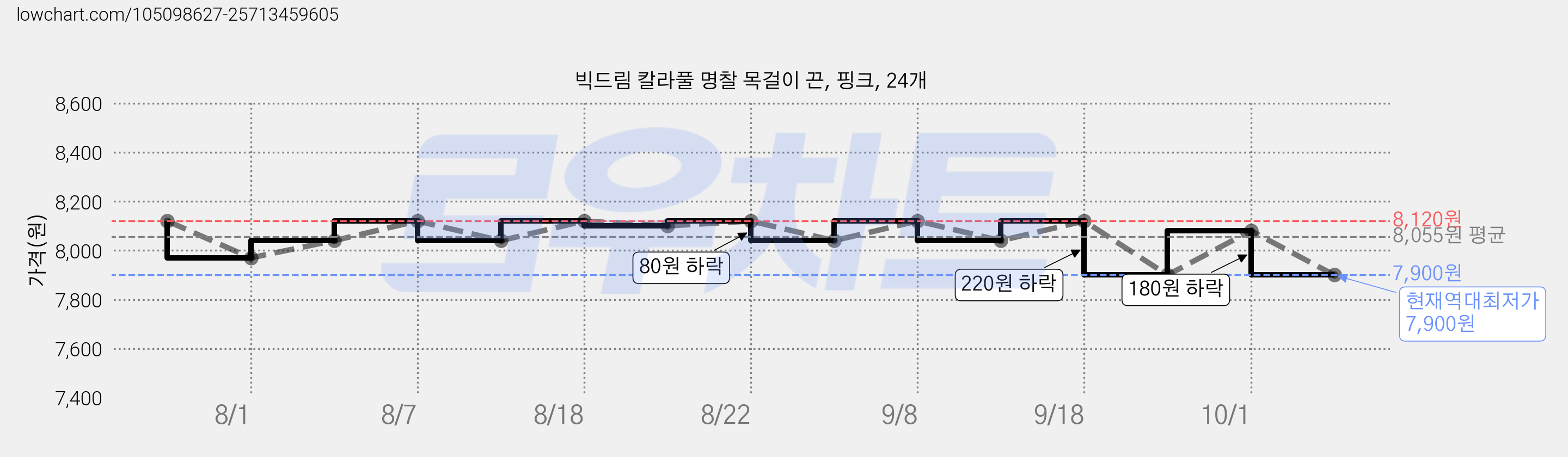 빅드림 칼라풀 명찰 목걸이 끈, 핑크, 24개 가격 변동 차트, 현재가 7,900원, 역대최저가