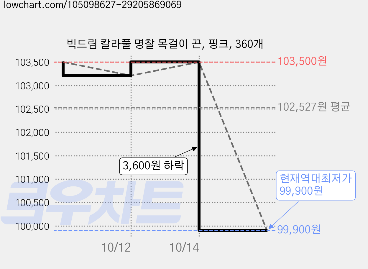 빅드림 칼라풀 명찰 목걸이 끈, 핑크, 360개 가격 변동 차트, 현재가 99,900원, 역대최저가