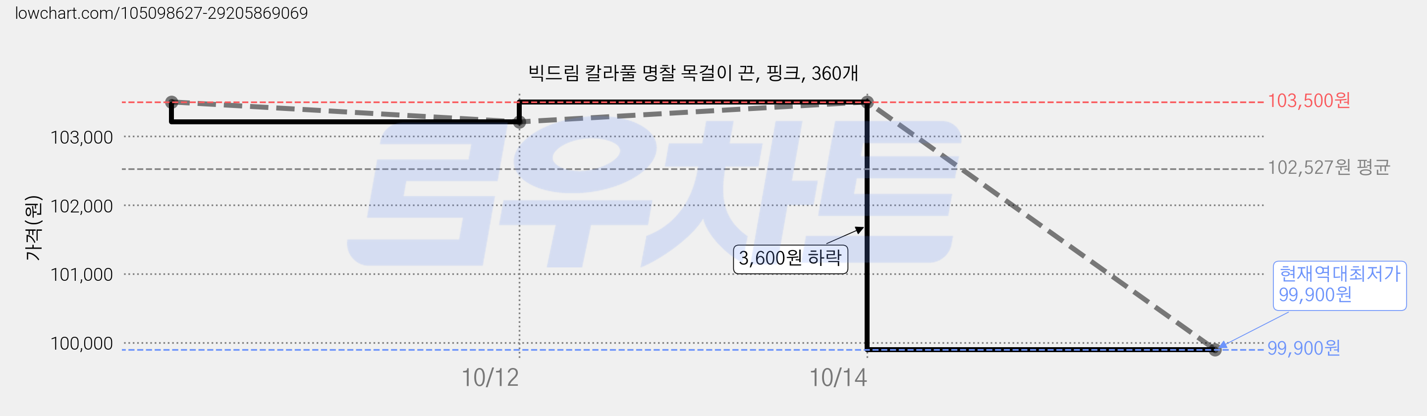 빅드림 칼라풀 명찰 목걸이 끈, 핑크, 360개 가격 변동 차트, 현재가 99,900원, 역대최저가