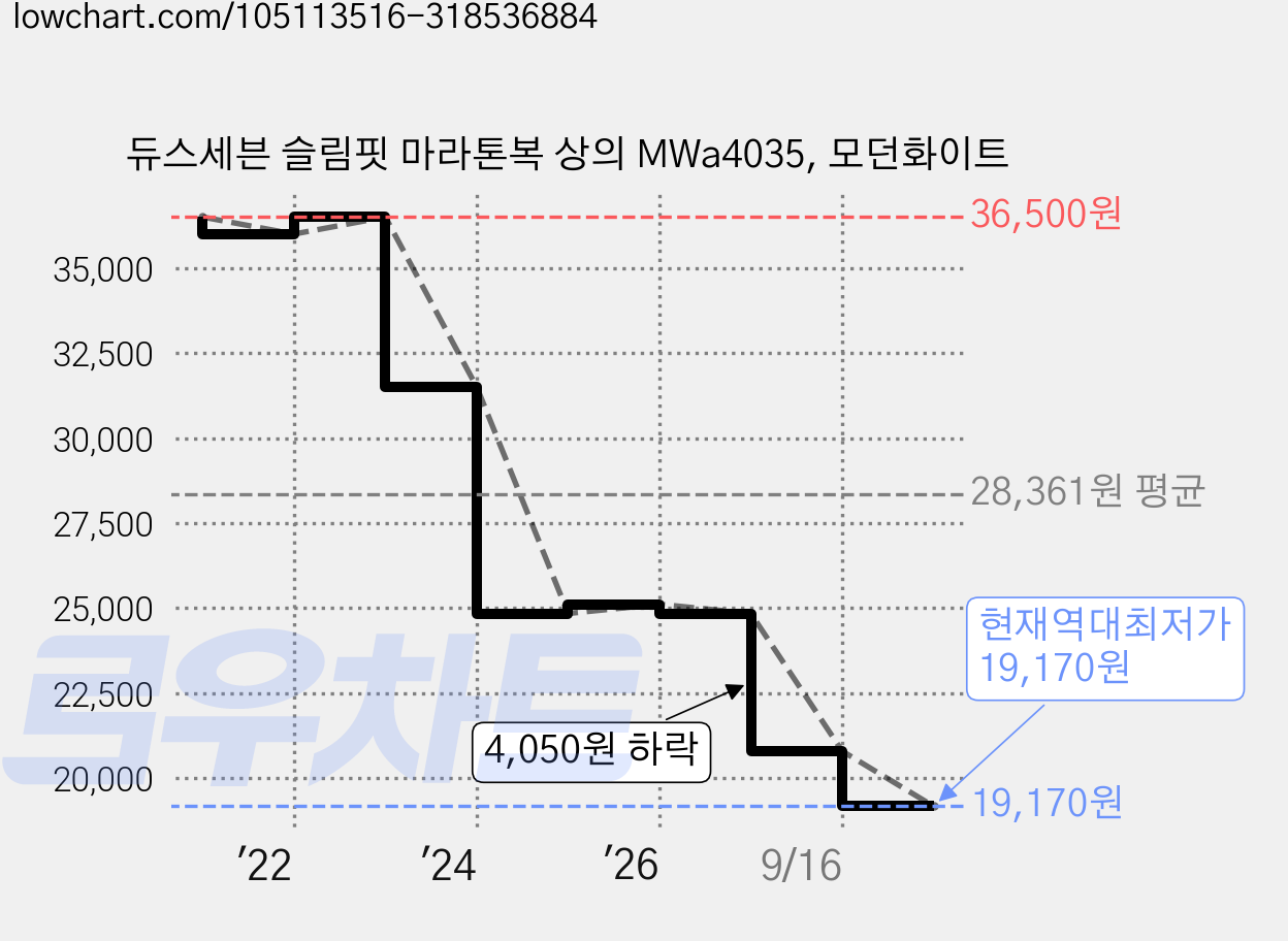 듀스세븐 슬림핏 마라톤복 상의 MWa4035, 모던화이트 가격 변동 차트, 현재가 19,170원, 역대최저가