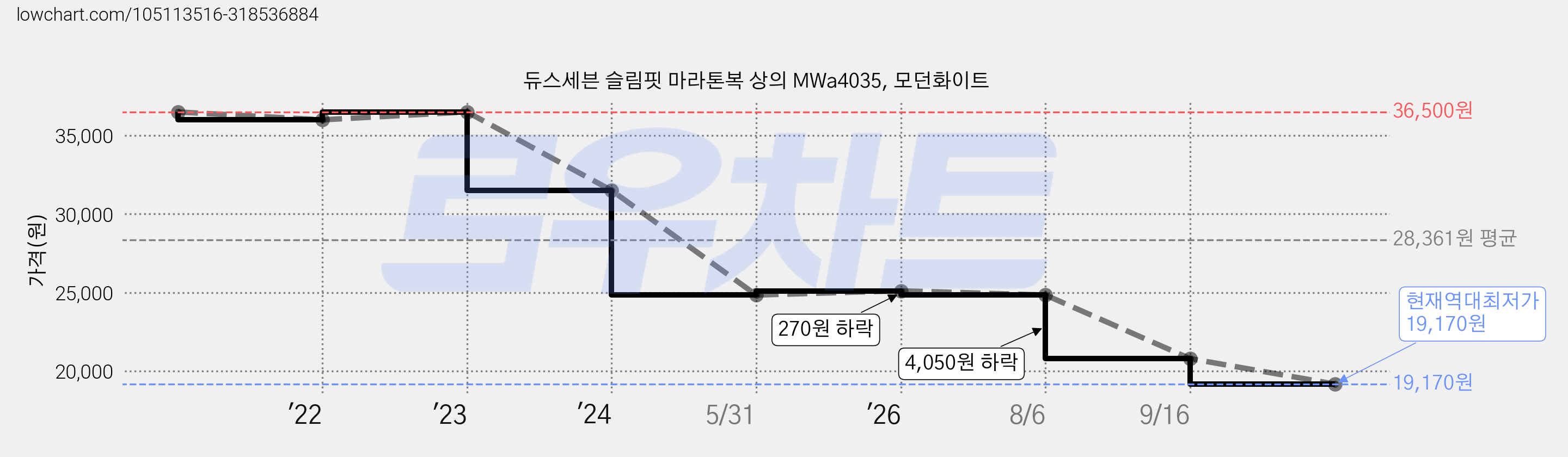 듀스세븐 슬림핏 마라톤복 상의 MWa4035, 모던화이트 가격 변동 차트, 현재가 19,170원, 역대최저가