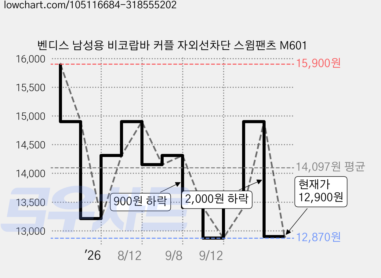 벤디스 남성용 비코랍바 커플 자외선차단 스윔팬츠 M601 가격 변동 차트, 현재가 12,900원, 관측 최저가 12,060원