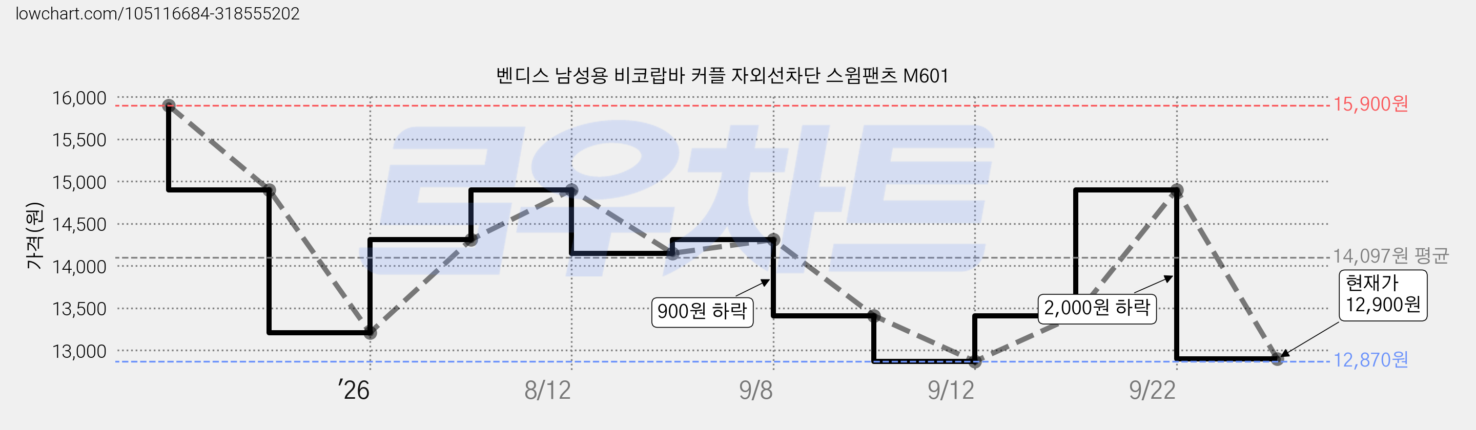 벤디스 남성용 비코랍바 커플 자외선차단 스윔팬츠 M601 가격 변동 차트, 현재가 12,900원, 관측 최저가 12,060원