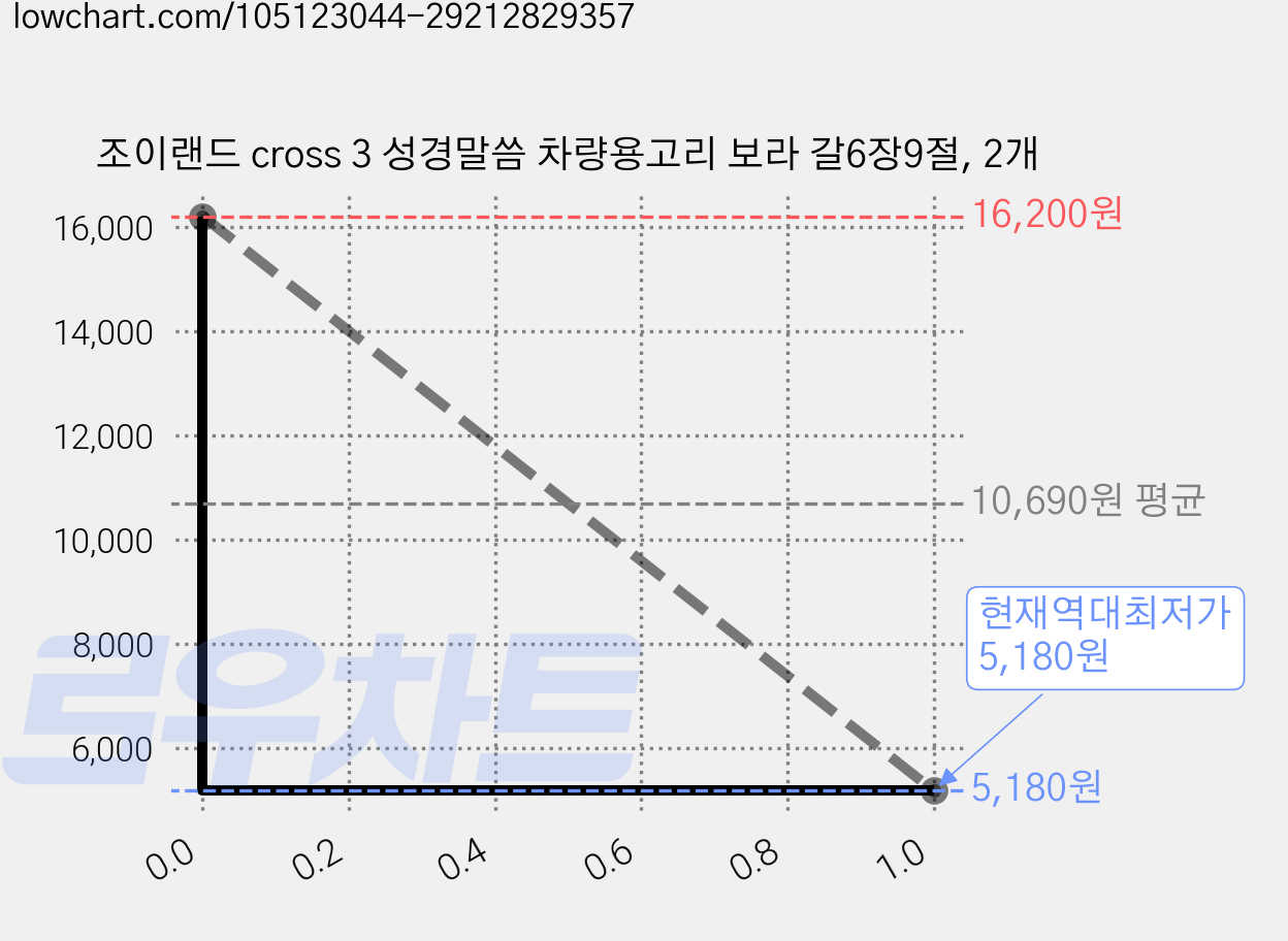 조이랜드 cross 3 성경말씀 차량용고리 보라 갈6장9절, 2개 가격 변동 차트, 현재가 5,180원, 역대최저가