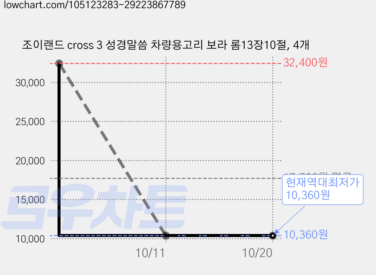 조이랜드 cross 3 성경말씀 차량용고리 보라 롬13장10절, 4개 가격 변동 차트, 현재가 10,360원, 역대최저가