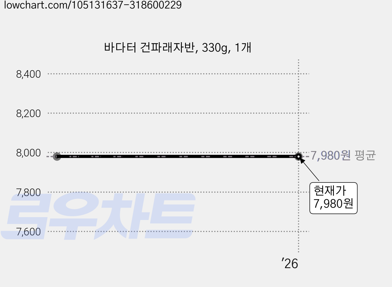 바다터 건파래자반, 330g, 1개 가격 변동 차트, 현재가 7,980원
