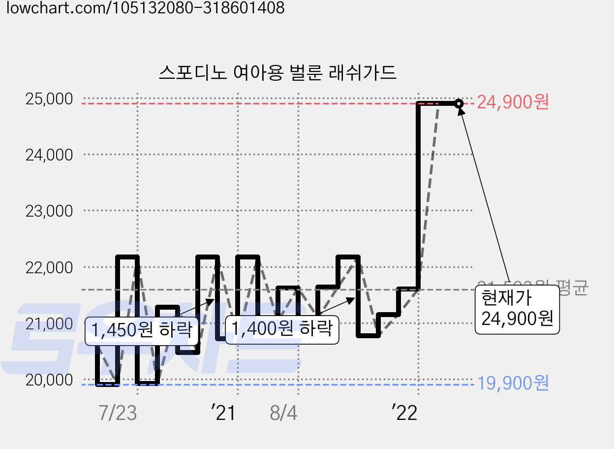 스포디노 여아용 벌룬 래쉬가드 가격 변동 차트, 현재가 24,900원, 역대최저가