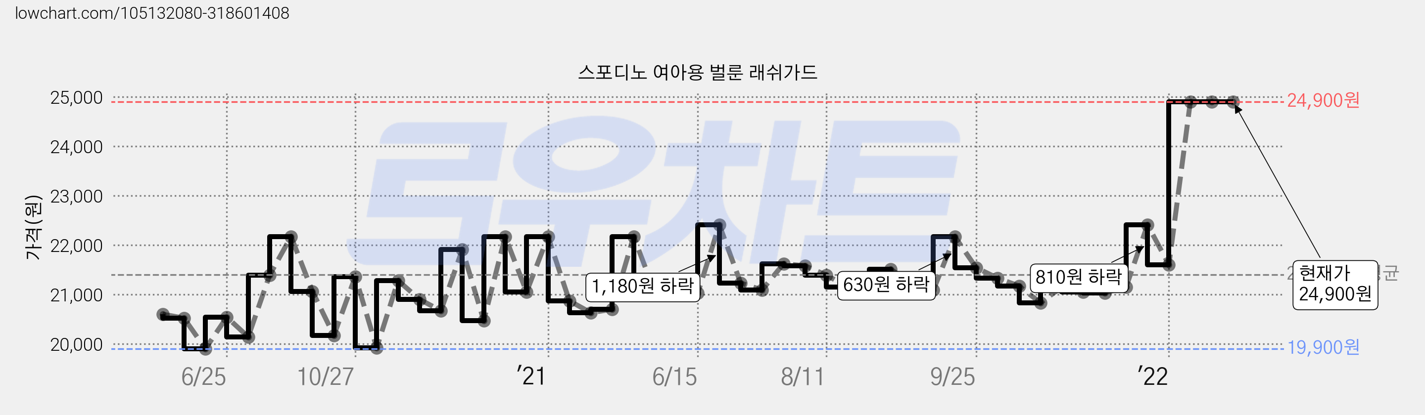 스포디노 여아용 벌룬 래쉬가드 가격 변동 차트, 현재가 24,900원, 역대최저가