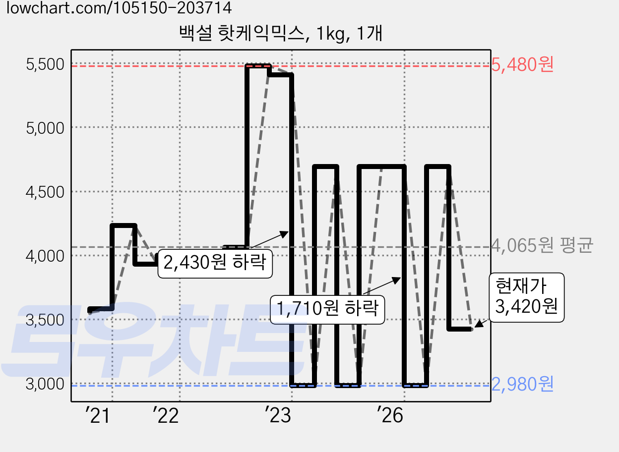 백설 핫케익믹스, 1kg, 1개 가격 변동 차트, 현재가 3,420원, 관측 최저가 2,980원