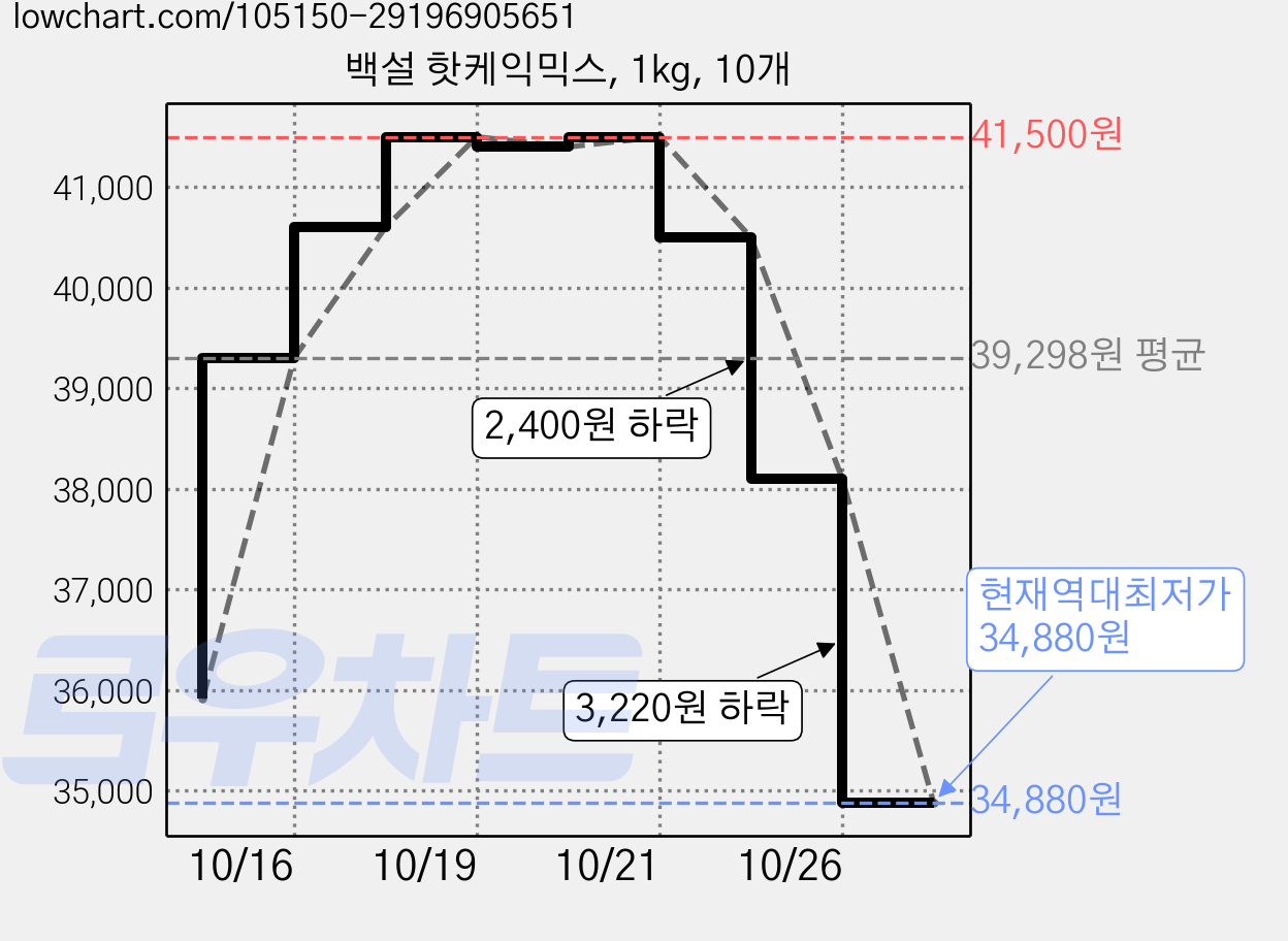 백설 핫케익믹스, 1kg, 10개 가격 변동 차트, 현재가 34,880원, 역대최저가