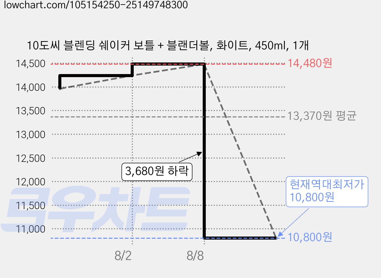 10도씨 블렌딩 쉐이커 보틀 + 블랜더볼, 화이트, 450ml, 1개 가격 변동 차트, 현재가 10,800원, 역대최저가