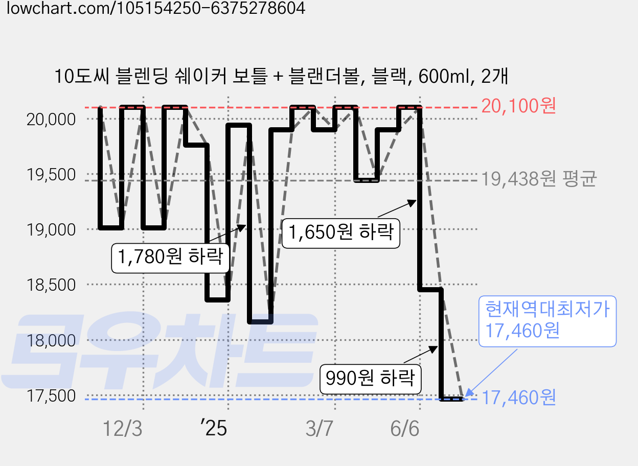 10도씨 블렌딩 쉐이커 보틀 + 블랜더볼, 블랙, 600ml, 2개 가격 변동 차트, 현재가 17,460원, 역대최저가