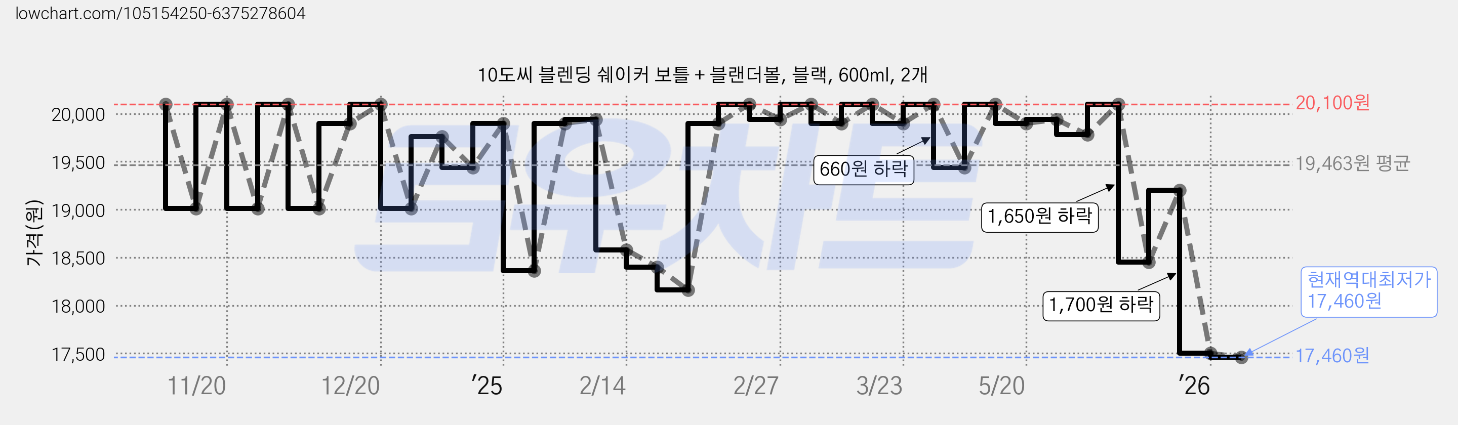 10도씨 블렌딩 쉐이커 보틀 + 블랜더볼, 블랙, 600ml, 2개 가격 변동 차트, 현재가 17,460원, 역대최저가