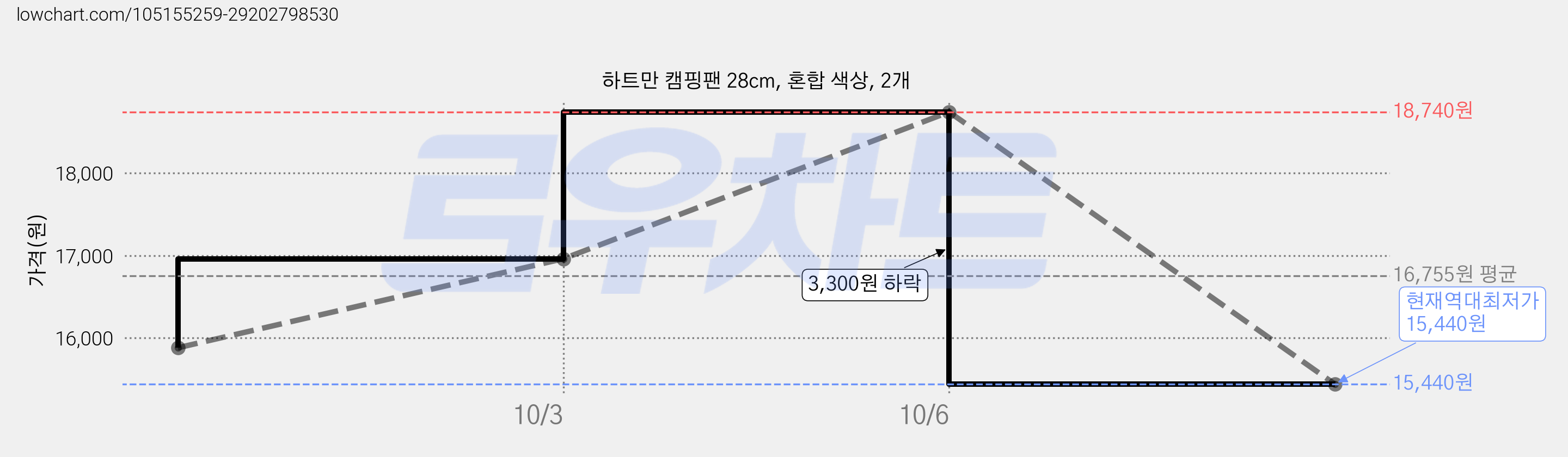 하트만 캠핑팬 28cm, 혼합 색상, 2개 가격 변동 차트, 현재가 15,440원, 역대최저가