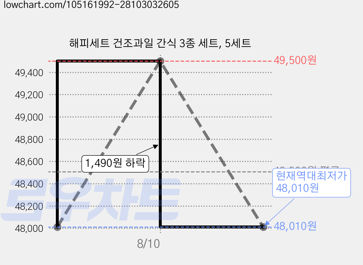 해피세트 건조과일 간식 3종 세트, 5세트 가격 변동 차트, 현재가 48,010원, 역대최저가